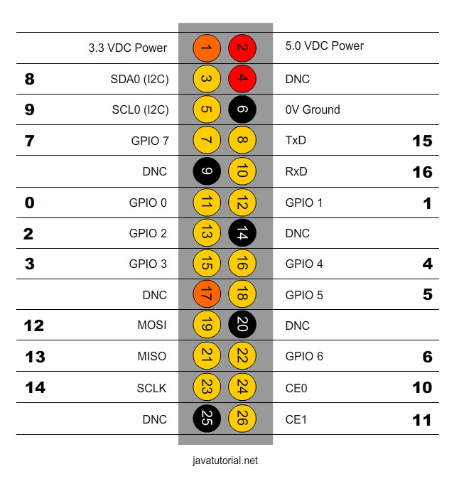 pi4j-pin-numbers