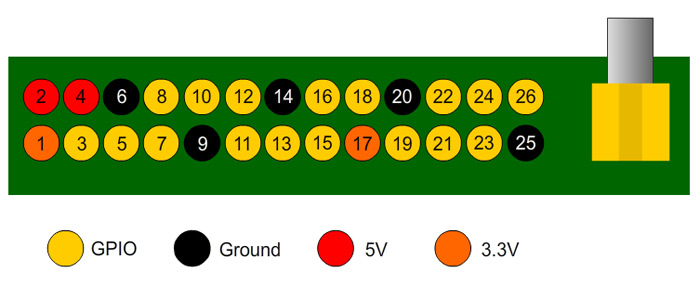 Raspberry Pi Pin Numbers