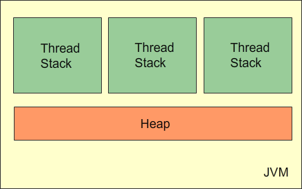java memmory model