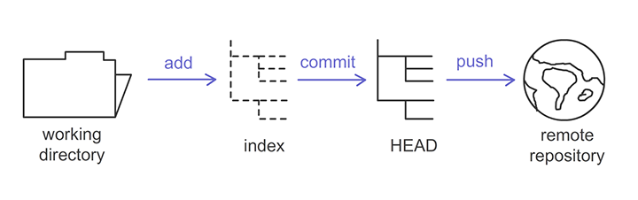 Git workflow