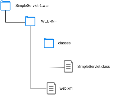 WAR file structure