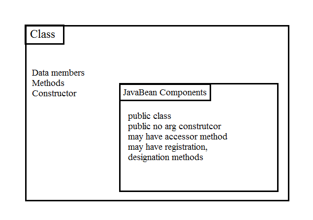 JavaBean component model