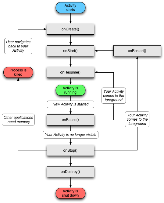 Android activity life cycle