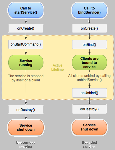 Life cycle of service