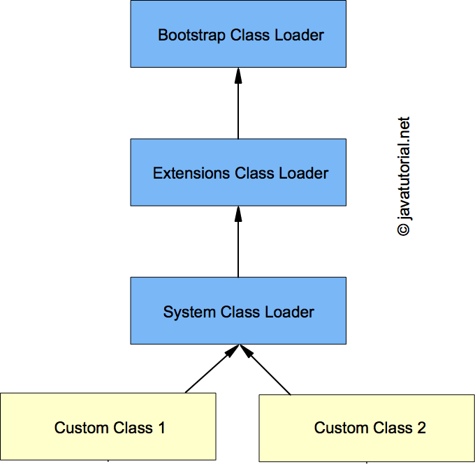 hierarchy of class loaders
