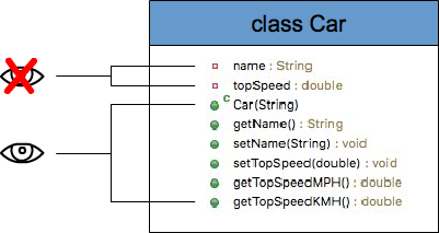 Java encapsulation example