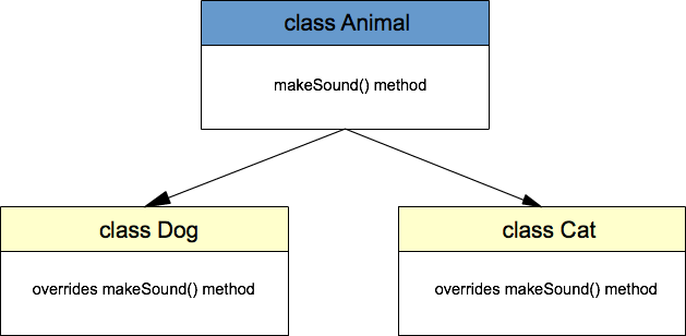 Java polymorphism example