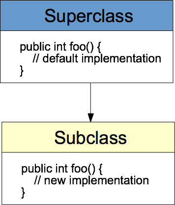 Method overriding in Java