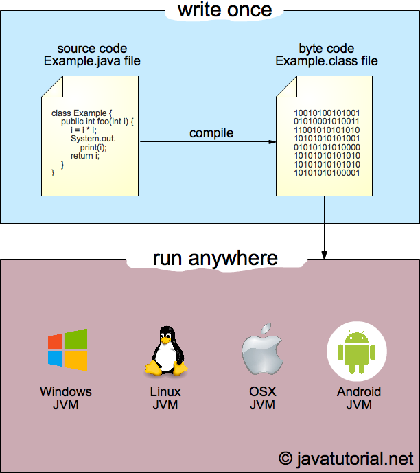 Run Java bytecode on different platforms - the "write once, run anywhere" concept