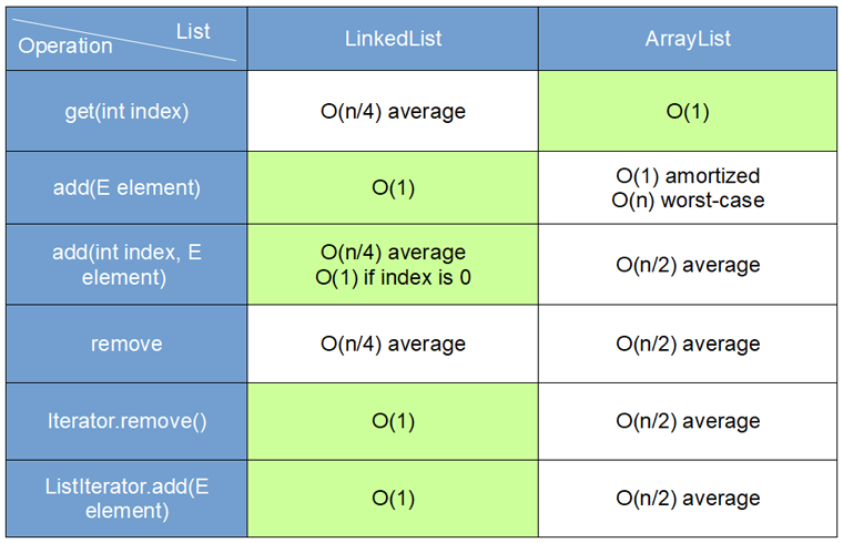 ArrayList vs. LinkedList operations complexity