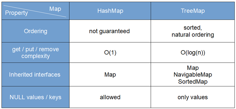 Differences between HashMap and TreeMap in Java