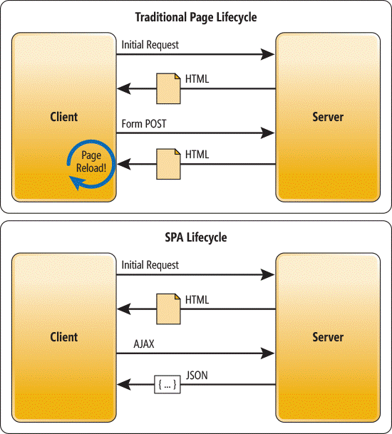 Traditional page lifecycle vs. SPA lifecycle