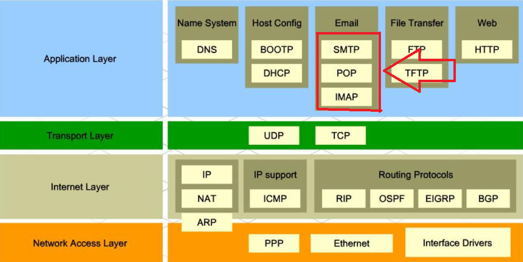 Different protocols in all layers