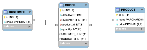 Database diagram showing customer, product and order relationship