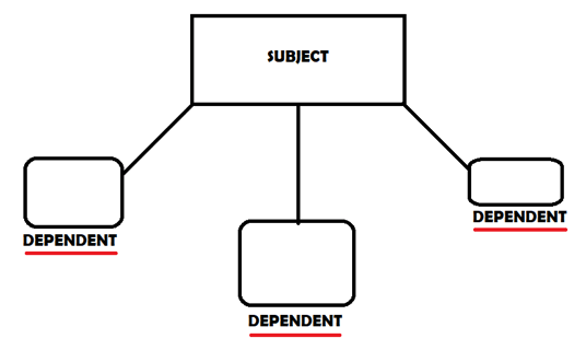 Observer design pattern