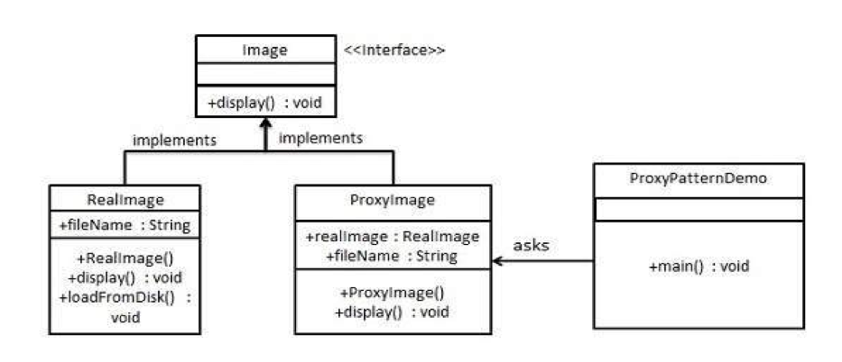 Proxy pattern diagram for Java example
