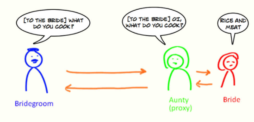 Proxy pattern illustration