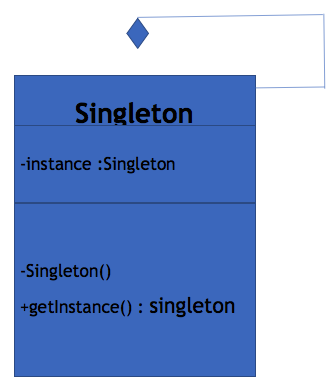 Above Diagram shows and explains implementation of the singleton pattern