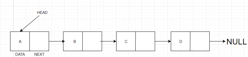 LinkedList in Java