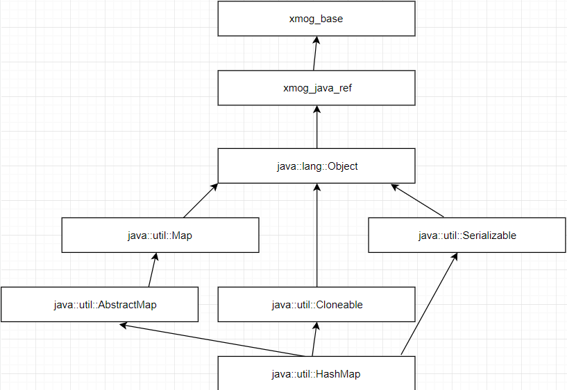 Inheritance diagram of HashMap