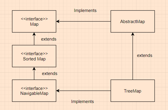 TreeMap inheritance diagram