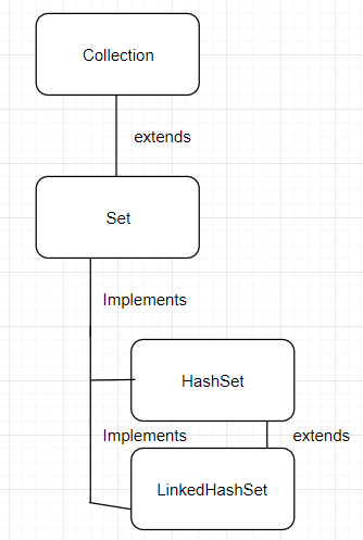 Inheritance diagram of LinkedHashSet
