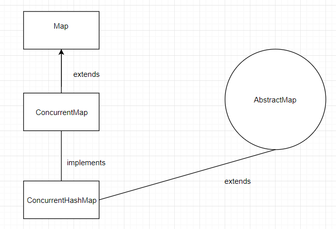 ConcurrentMap