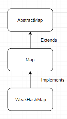 WeakHashMap