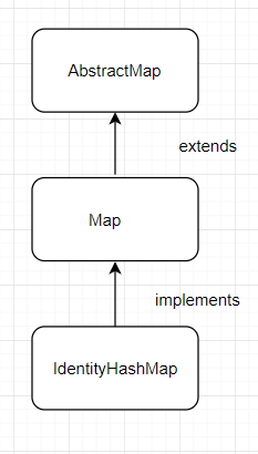 IdentityHashMap