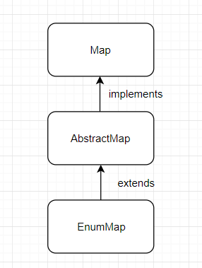 EnumMap Inheritance diagram