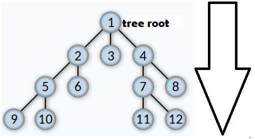 Workflow of BFS