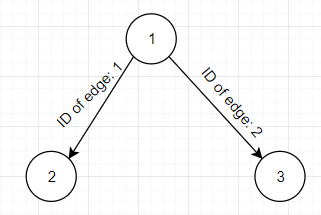 Visualisation of a graph