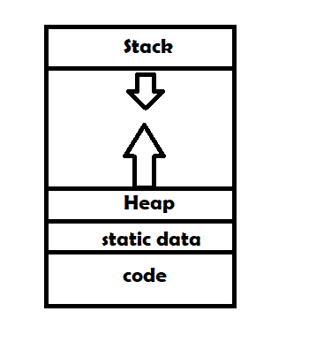 Memory regions