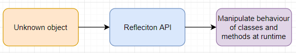 Reflection api java