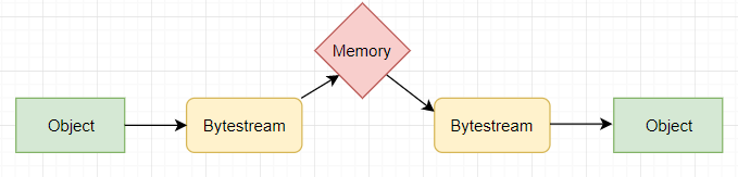 Serialization illustration java example