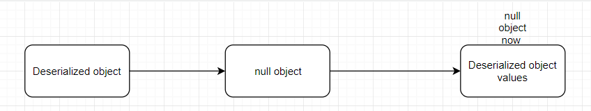 null object purpose java example serialized deserialized