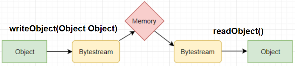write_readObject java example