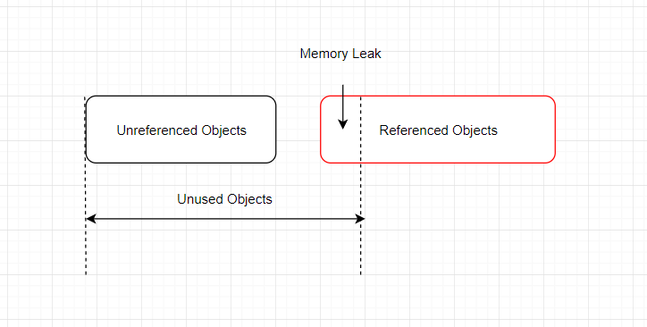 Memory Leak Diagram