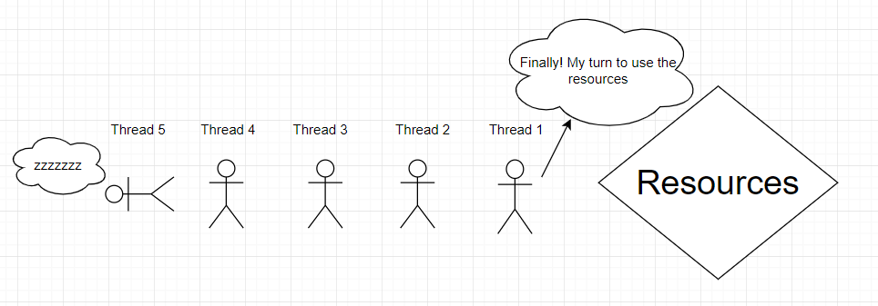 Mutex java example thread
