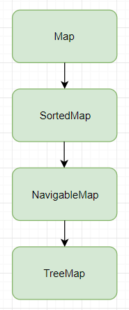 SortedMap java example