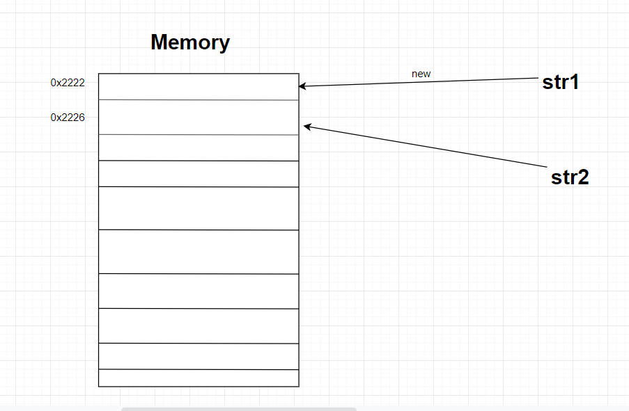equals() versus == operator reference memory point