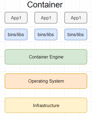 Container structure in Docker