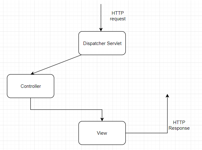Controllers in Spring example