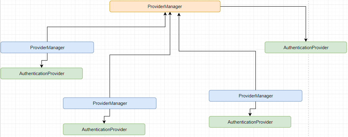 Security ProviderManager AuthenticationProvider architecture illustration
