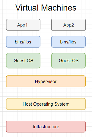 Virtual machine structure Docker
